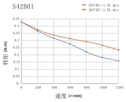 電機力矩曲線圖